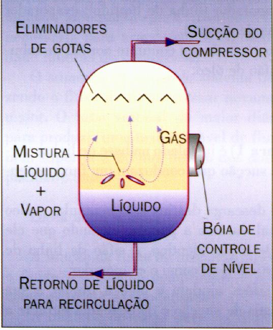 entrada de vapor na válvula de expansão, mantendo também o condensador