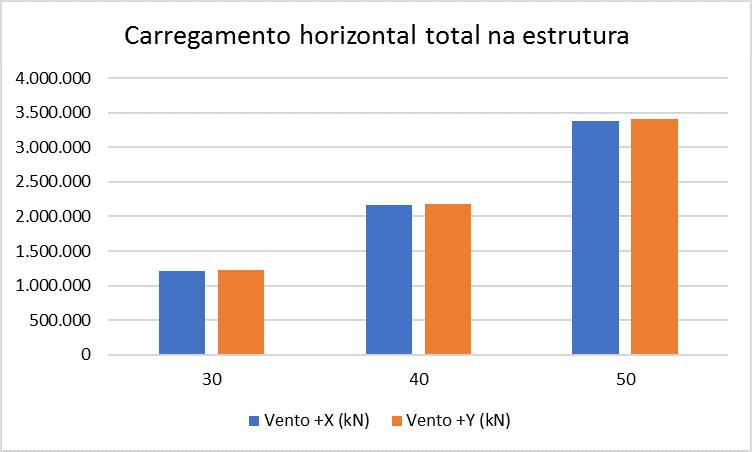 Figura 7 1 Resumo das cargas de vento na estrutura. As Tabelas 13 e 14 mostram um resumo dos esforços gerados na fundação.