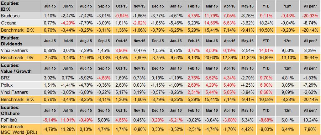 6- Renda Variável * Início dos investimentos no FoF Itaú em Abril/2015 3 Since September 2014 O IBrX Brasil teve queda de 9,40% no mês e acumula alta de 10,60% no ano.