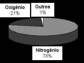 atmosférica padrão (760mmHg): - 79,04 %