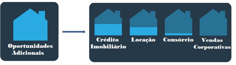 Negócios Complementares Oportunidades adicionais: A baixa confiança do consumidor e a escassez de crédito levaram os clientes a buscar alternativas à compra e venda de imóveis nos últimos meses: