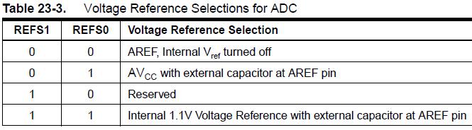 ADC - ATMega328: Configurando a Conversão Registrador ADMUX (ADC Multiplexer