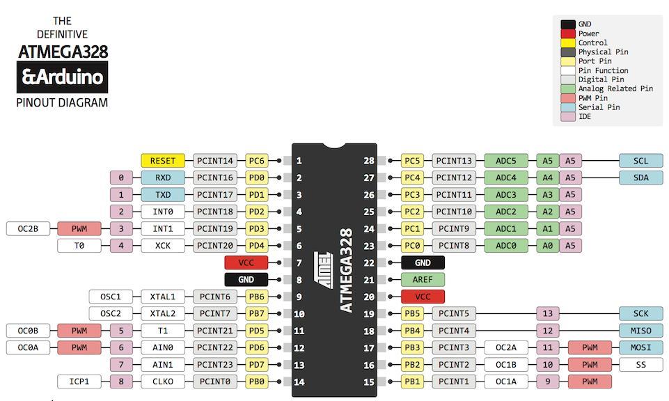 ATMega328: Pinos de PWM O sinais de PWM são