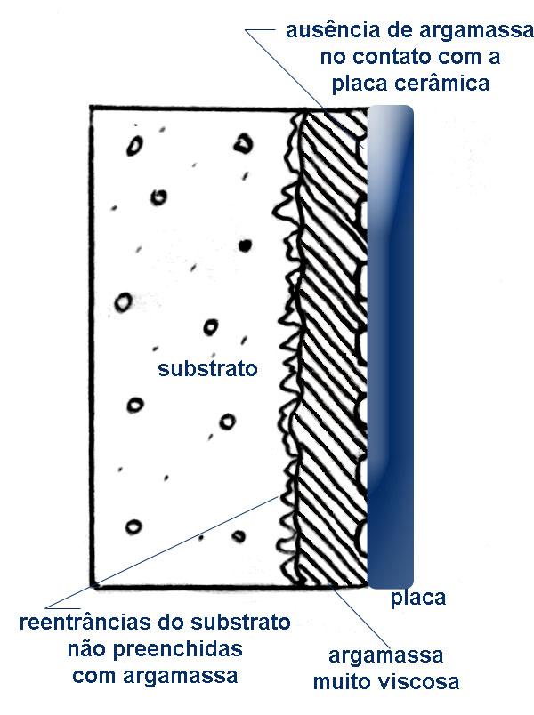 superfícies de contato. As Figuras 2(a) e 2(b) ilustram as situações de cobrimento parcial e total de argamassa nas interfaces, respectivamente.