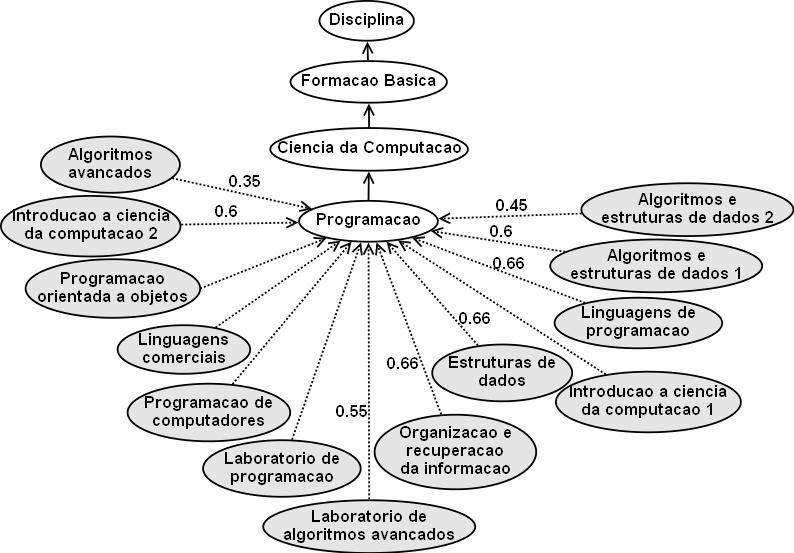 84 Figura 5.7 Consulta por disciplinas da categoria Programação.