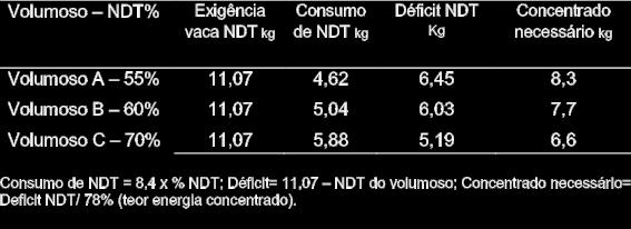 Mesmo os sistemas que dispõem de irrigação precisam ter volumosos complementares para os períodos de menor oferta de forragem. Nutrição de vacas é colocar bioquímica e fisiologia na forma de tabuada.