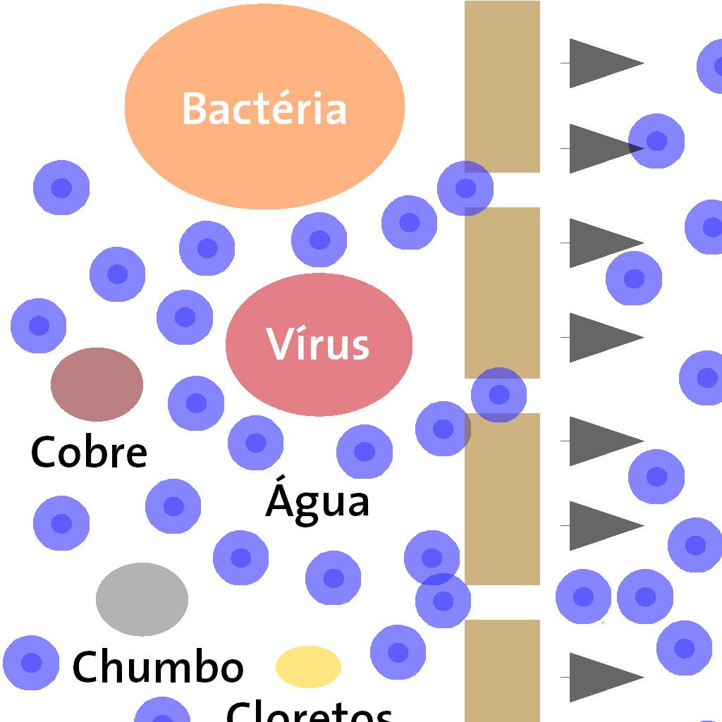 Poros das membranas 0,0001 µm < Ø < 0,001 µm Osmose Inversa no Tratamento de