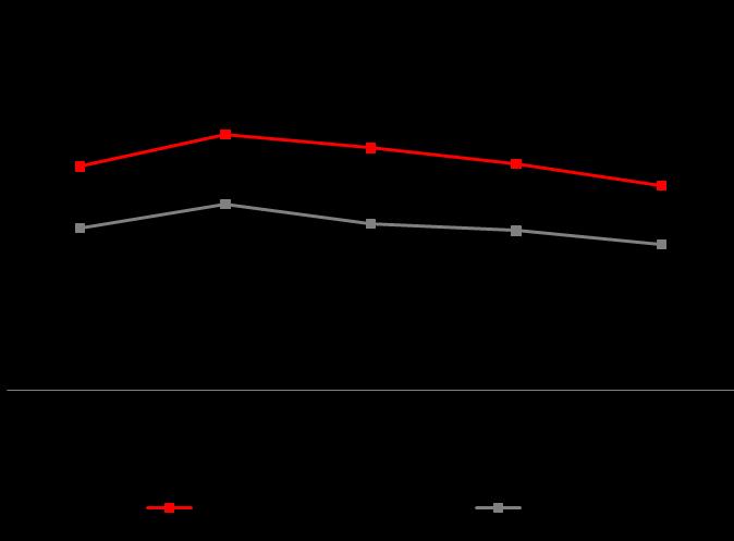 41 Negócios: Qualidade do Crédito Inadimplência¹ (%) Cobertura² (%) 1.