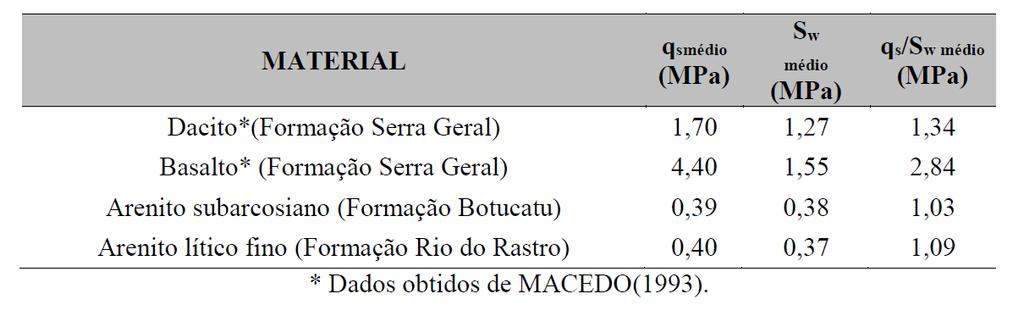 4. Resultados Ensaio de Campo