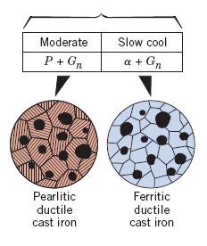 Resfriamento Reaquecimento a ~700ºC por 30 h Rápido