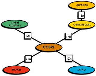 Cobre e ligas http://www.procobre.org/pr/ O cobre é normalmente usado em sua forma pura, mas também pode ser combinado com outros metais para produzir uma enorme variedade de ligas.