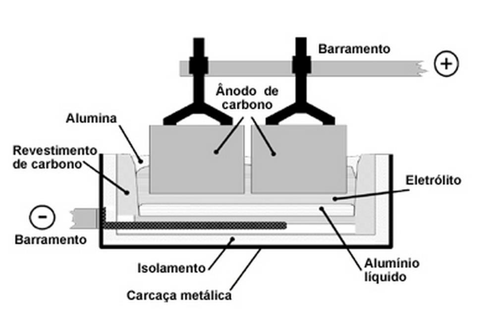 A alumina é dissolvida em um banho de criolita fundida e fluoreto de alumínio em baixa tensão, decompondo-se em oxigênio; O oxigênio se combina com o ânodo de carbono,