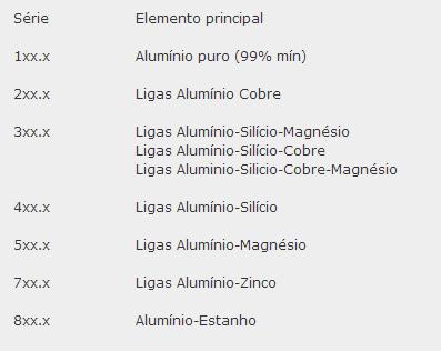 Composição Alumínio e ligas Fornecimento Fundição Liga 1xxx: Indústrias química e elétrica Liga 2xxx: Aeronaves (graças a sua elevada resistência