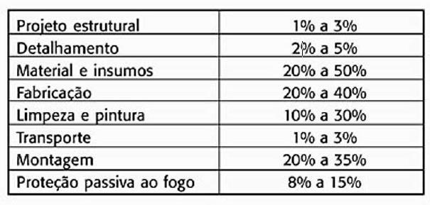 30 Na especificação se determina a qualidade do material e as tolerâncias requeridas, sendo uma das etapas com maior influência nos custos de fabricação e montagem.