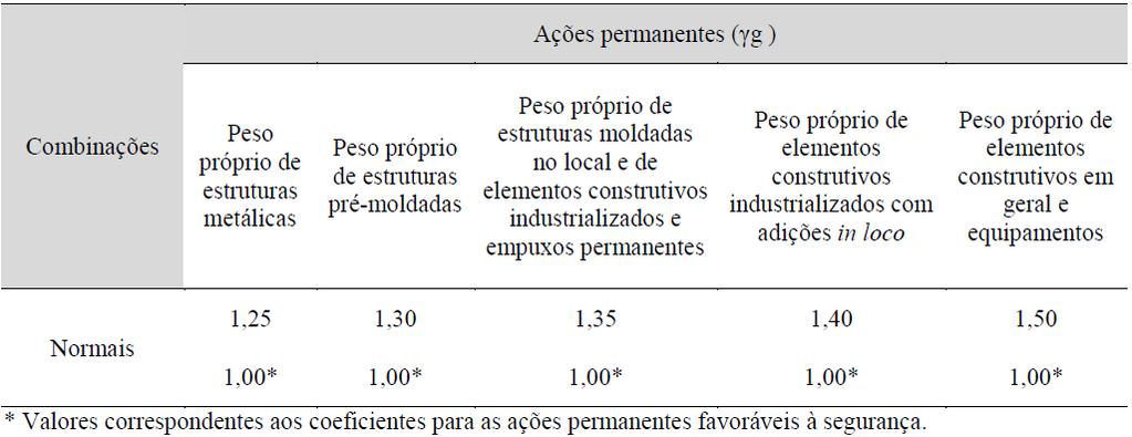 34 Tabela 4 Valores de coeficientes de ponderação das ações permanentes (Fonte: adaptado de ASSOCIAÇÃO BRASILEIRA DE NORMAS TÉCNICAS, 2008) Tabela 5 Valores do fator Ψo (Fonte: