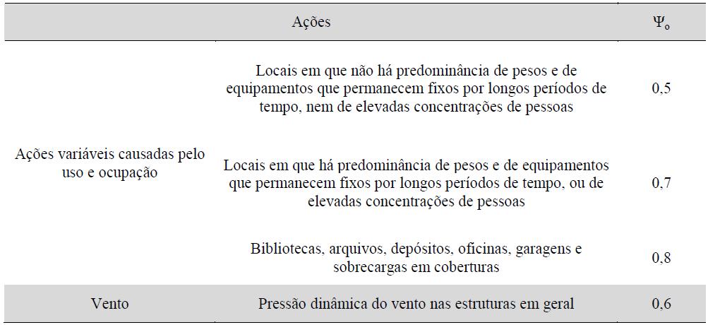 Dimensionamento de elementos estruturais A partir da análise das ações externas, pode-se obter os esforções nas seções de cada elemento estrutural, passando para a etapa de