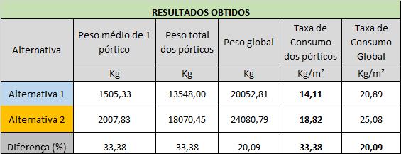 58 5.2. Comparativo do consumo de aço Com o resumo do quantitativo de materiais utilizados para cada estrutura, é possível fazer a análise comparativa.