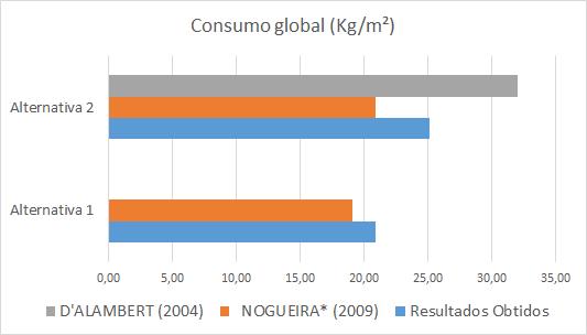 60 5.3. Comparação com a literatura A Figura 31 traz uma comparação com os resultados de Nogueira (2009) e D alembert (2004), que realizaram estudos sobre diferentes tipologias de galpões industriais.