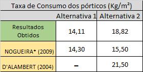 Figura 31 Comparativo da taxa de consumo global com os resultados de Nogueira e D alembert.