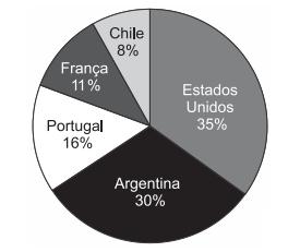 De acordo com esses dados, o valor mais aproximado para a quantidade total de passageiros transportados em 2010 entre o Brasil e os países europeus mostrados no gráfico é: 6. a) 874.800 b) 1.018.
