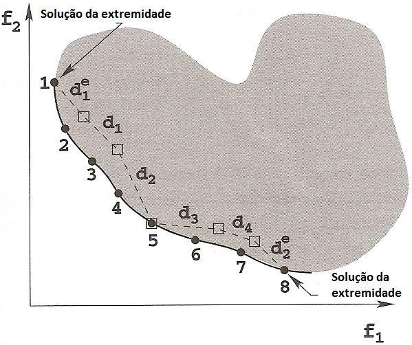 O spread é um indicador utilizado para determinar o quão bem distribuídas estão as soluções geradas ao longo da Frente de Pareto.