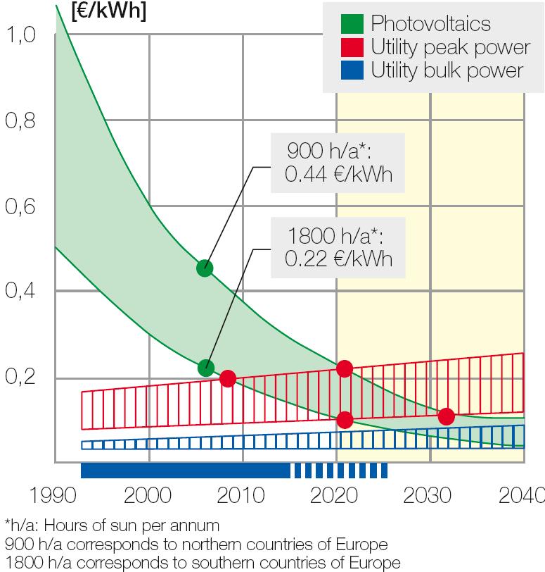[7] Figura 7 Evolução prevista dos preços de venda de energia eléctrica e dos custos de geração PV - Nota: a banda a azul indica que programas de apoio ao mercado serão necessários em alguns países