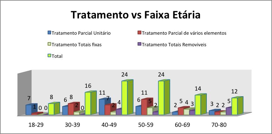 Dos 50-59 anos foram realizadas 17 reabilitações parciais (6 parciais unitárias e 11 parciais de vários elementos) e 7 reabilitações totais (5 totais fixas e 2 totais removíveis).