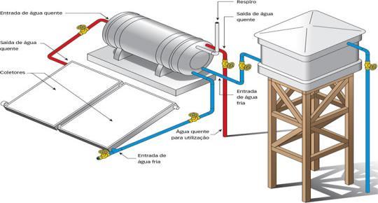 Escolhemos explorar com mais detalhes e aprofundar nosso estudo sobre a energia solar, especificamente, da energia solar para o aquecimento, que é a mais utilizada na região onde desenvolvemos a