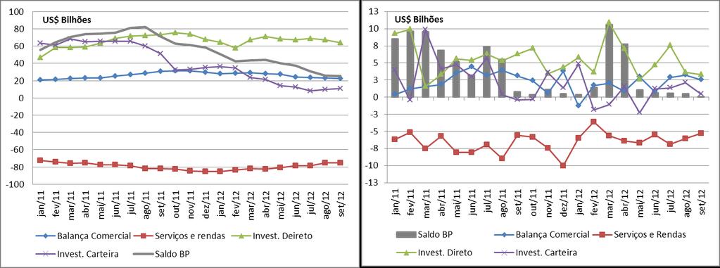 Balanço de Pagamentos (12 meses, US$