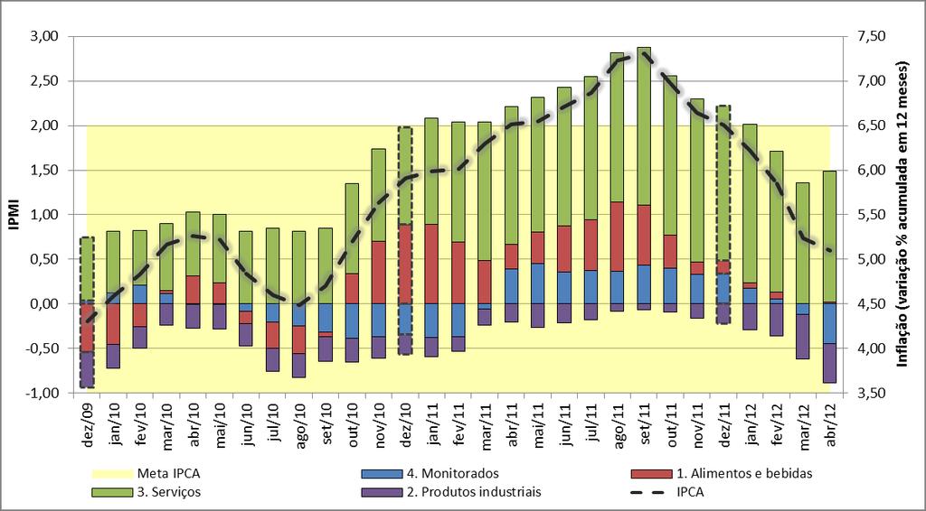 Índice de Pressão sobre a Meta de Inflação (IPMI)