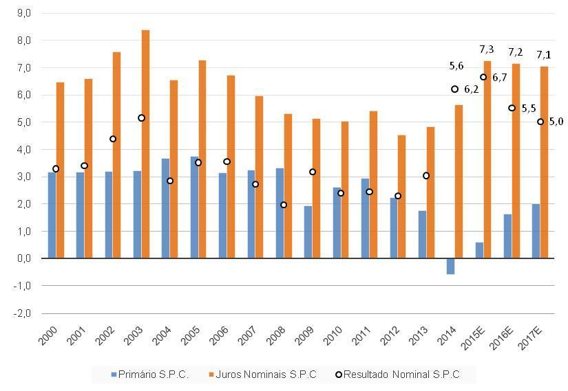 Tendência de elevação de Juros Nominais em