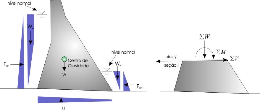 por não representar adequadamente o comportamento correto da interação barragem-fundação [2].