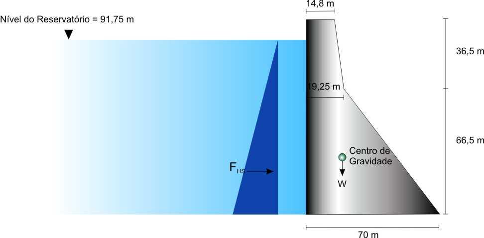 FIGURA 4: Perfil da barragem de Koyna e esforços atuantes: peso próprio W e força hidrostática F HS. FIGURA 5:
