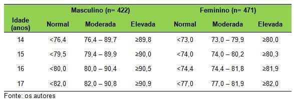 A análise percentil, média, desvio-padrão e a frequência relativa foram, respectivamente, utilizados para determinação dos pontos de corte, caracterização da amostra e prevalência de obesidade