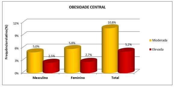 4 Fonte: os autores Pode-se observar que 16% dos adolescentes avaliados apresentam excesso de adiposidade central (10,8% moderada e 5,2% elevada), sendo de 7,5% (5,0% moderada e 2,5% elevada) no