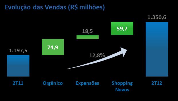 Destaques Operacionais Desempenho de Vendas As vendas totais da companhia atingiram R$1,4 bilhão neste 2T12, representando um acréscimo de 12,8% em relação ao mesmo período do ano anterior.