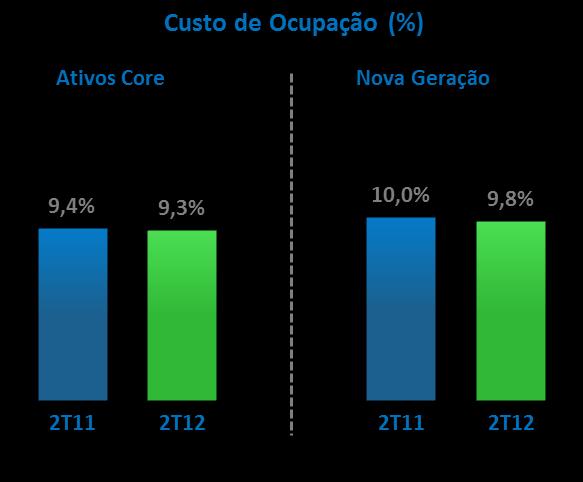 Taxa de Ocupação A taxa de ocupação de nosso portfolio atingiu 98,2% ao final do 2T12, já considerando a inauguração do Parque Shopping Belém, ocorrida em abril de 2012.