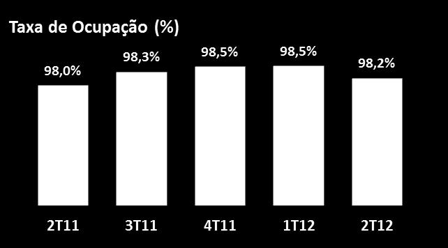 Vale destacar que os Ativos Core terminaram o 2T12 com 99,3% de ocupação e que 10 dos 15 shoppings em operação fecharam o trimestre com taxas superiores a 99,0%.