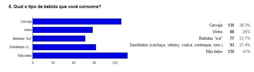 7 Aqueles que responderam que não consomem mais bebidas alcoólicas, que gerou no total de 18 estudantes (5.3%), (47.4%) relataram que pararam por vontade própria.