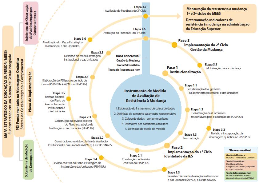 Figura 1: Modelagem de um Instrumento de Medida de Avaliação da Resistência a Mudança na Administração da Educação Superior Desenho para um Sistema de Gestão Integrado para a Operacionalização do PDI