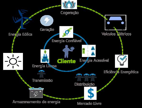 acessível Principais Necessidades de Energia