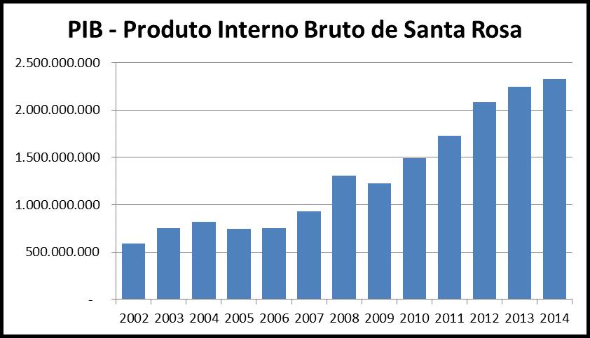 Em Santa Rosa, o PIB per capita, que é a divisão do Produto Interno Bruto pela quantidade de habitantes, como mostra o gráfico da Figura 1, está no valor de R$ 32.364,57 reais no ano de 2014.