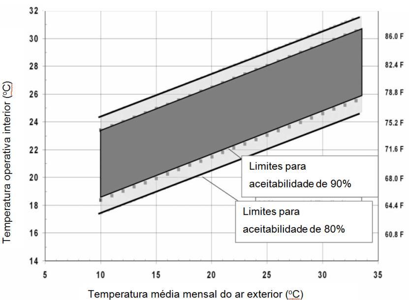 111 Figura 5.5 Temp. oper.