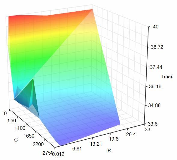 143 Temperatura máxima do ar interior ( o C) Capacidade térmica (kj/(m².k)) Resistência térmica (m².k/w) Figura 6.20 Tendência da temp.