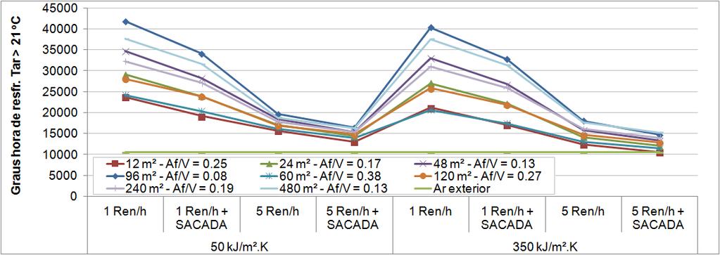 170 Figura 6.67 Graus hora de resfriamento, temperatura de referência de 21 o C, ambientes com taxa de ventilação de 1 e 5 Ren/h, com e sem sacada e paredes com C = 50 kj/(m².k) e 350 kj/(m².