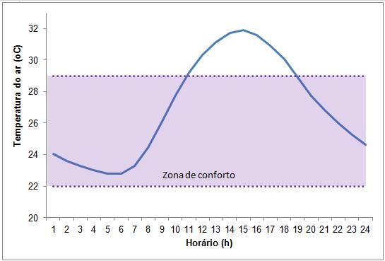 43 condições térmicas adequadas aos seres humanos (AKUTSU, 2013).