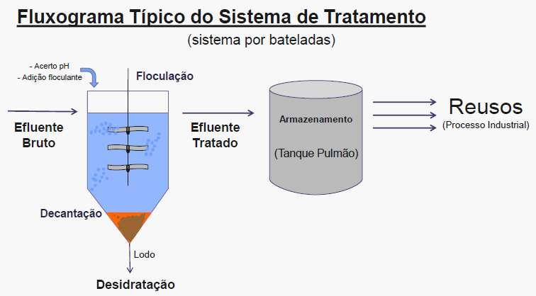 Indústria Cerâmica Recirculação