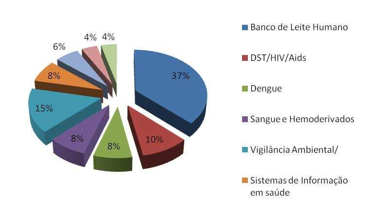 Principais temas da cooperação sul-sul brasileira em saúde América