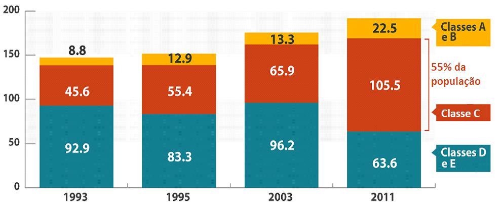 Brasil tornou-se um país de classe média População brasileira: Classes econômicas (millhões