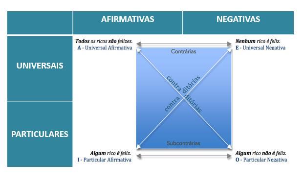 Este quadrado permite-nos compreender melhor a relação entre esses quatro tipos de proposições e é especialmente útil para aprendermos a negar proposições quantificadas.